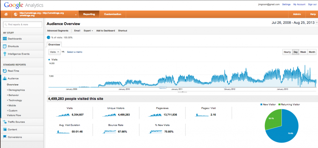 Total UMW Blogs Traffic since 2009