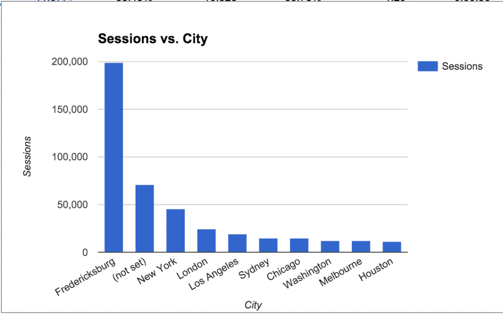 Number of sessions on UMW Blogs in 2014 from cities around the world.